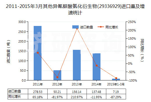 2011-2015年3月其他異氰脲酸氯化衍生物(29336929)進口量及增速統(tǒng)計